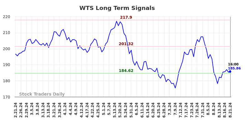 WTS Long Term Analysis for August 22 2024