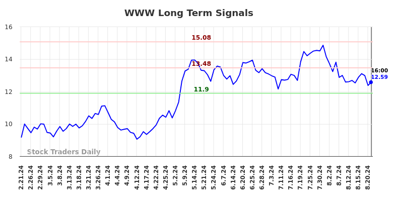 WWW Long Term Analysis for August 22 2024