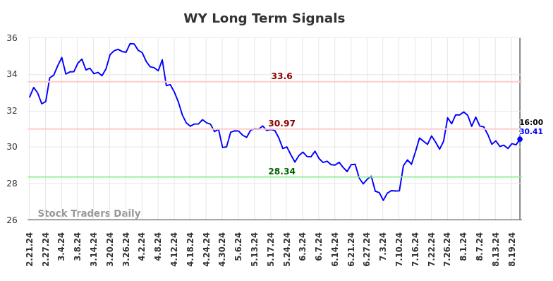 WY Long Term Analysis for August 22 2024