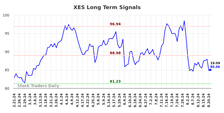 XES Long Term Analysis for August 22 2024