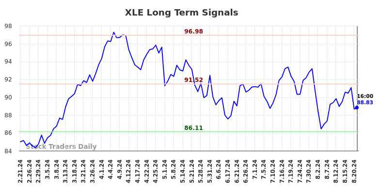 XLE Long Term Analysis for August 22 2024