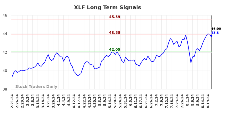 XLF Long Term Analysis for August 22 2024