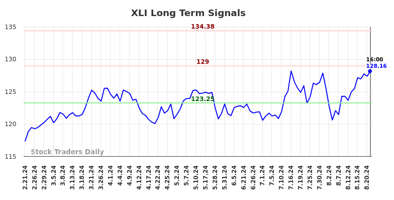 XLI Long Term Analysis for August 22 2024