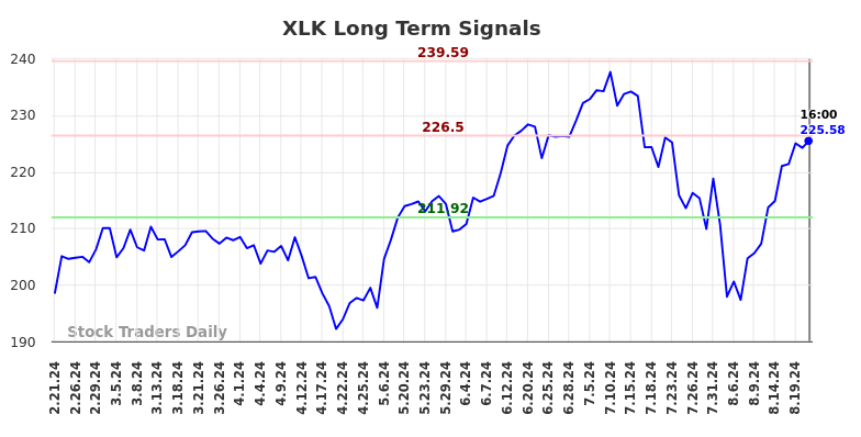 XLK Long Term Analysis for August 22 2024