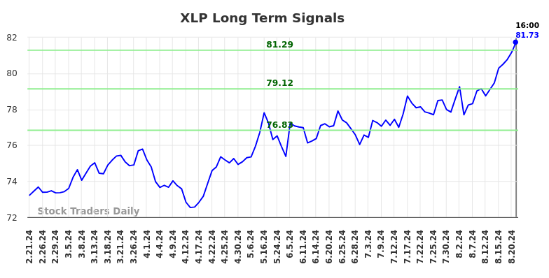 XLP Long Term Analysis for August 22 2024