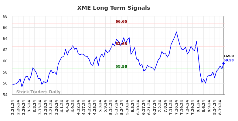 XME Long Term Analysis for August 22 2024