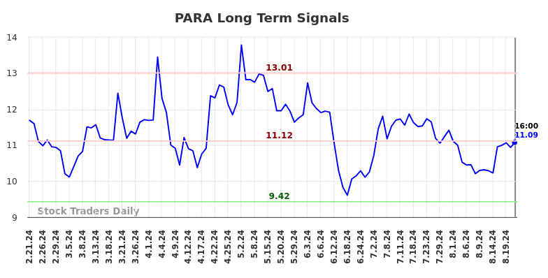 PARA Long Term Analysis for August 22 2024