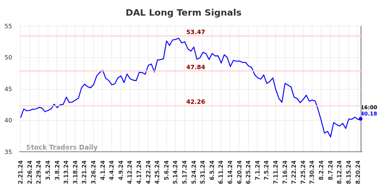 DAL Long Term Analysis for August 22 2024