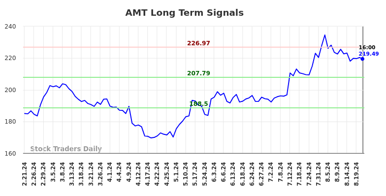 AMT Long Term Analysis for August 22 2024