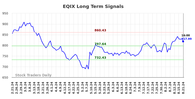 EQIX Long Term Analysis for August 22 2024