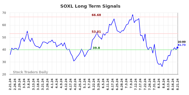 SOXL Long Term Analysis for August 22 2024 SOXL Long Term Analysis for August 22 2024