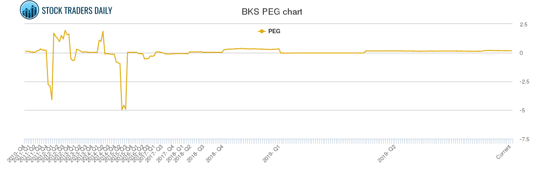 BKS PEG chart