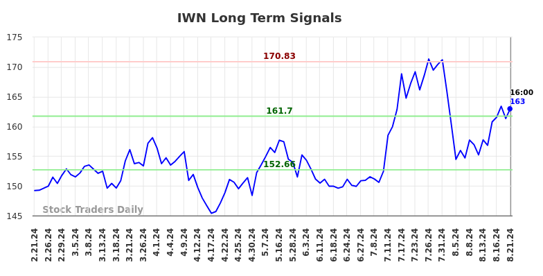 IWN Long Term Analysis for August 22 2024