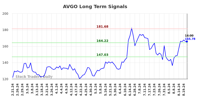 AVGO Long Term Analysis for August 22 2024