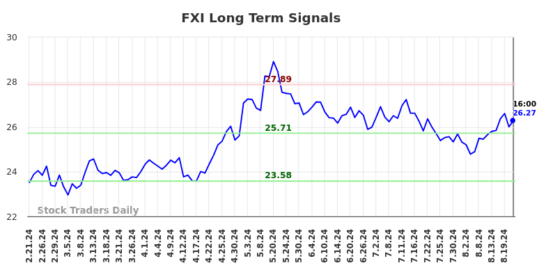 FXI Long Term Analysis for August 22 2024