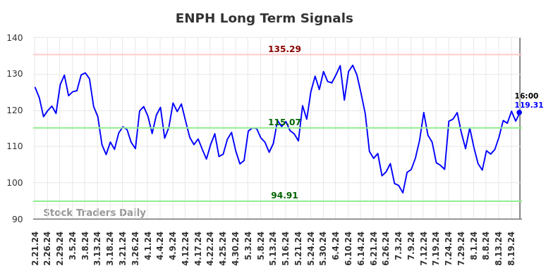 ENPH Long Term Analysis for August 22 2024