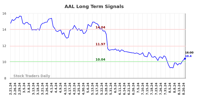 AAL Long Term Analysis for August 22 2024