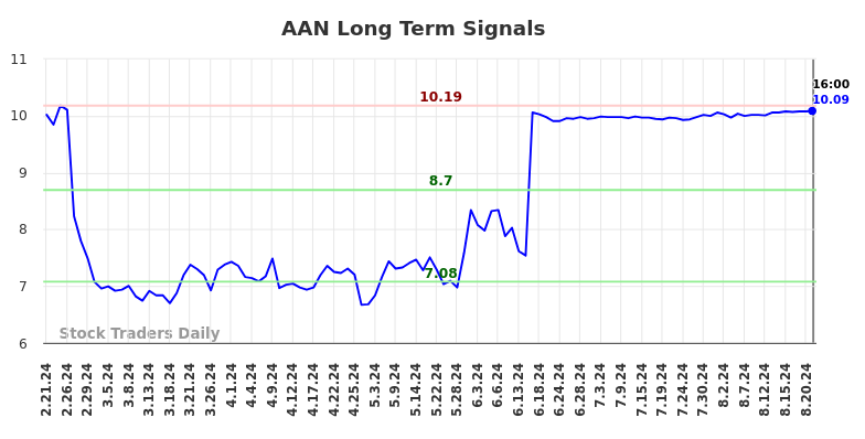 AAN Long Term Analysis for August 22 2024