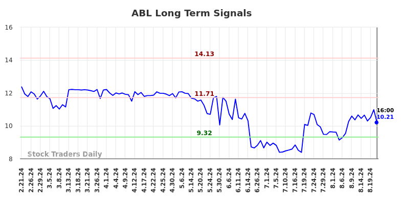 ABL Long Term Analysis for August 22 2024