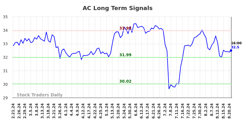 AC Long Term Analysis for August 22 2024