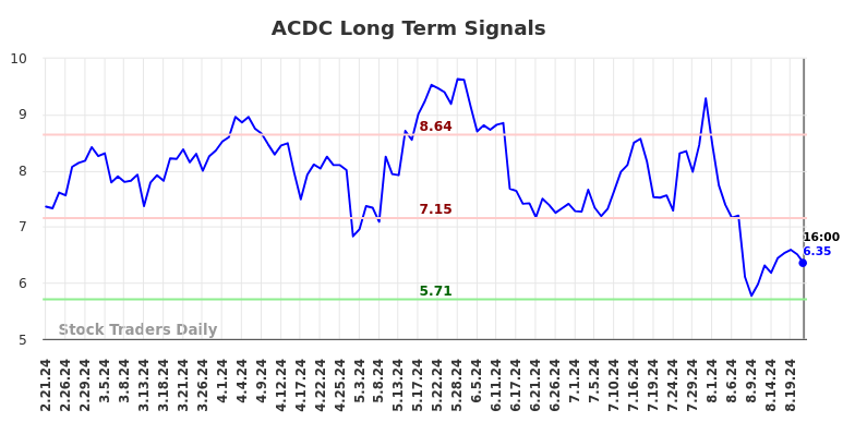 ACDC Long Term Analysis for August 22 2024