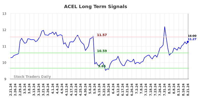 ACEL Long Term Analysis for August 22 2024