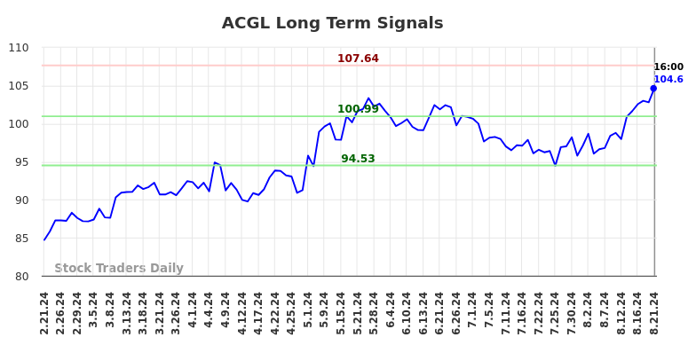 ACGL Long Term Analysis for August 22 2024