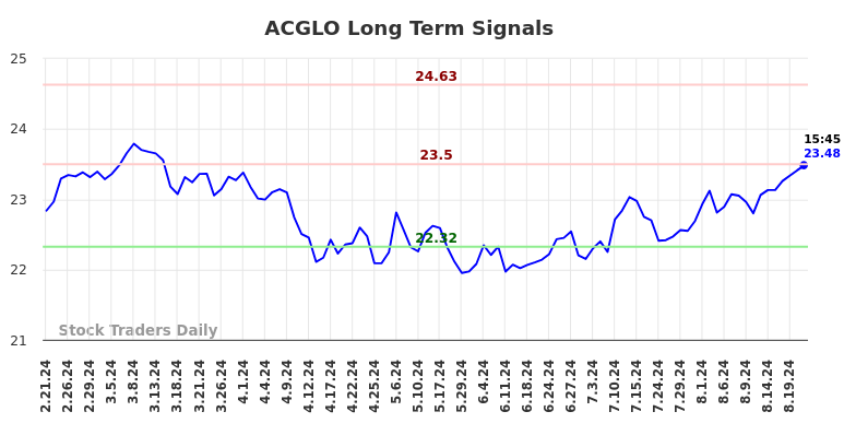 ACGLO Long Term Analysis for August 22 2024