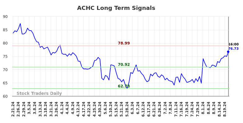 ACHC Long Term Analysis for August 22 2024