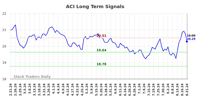 ACI Long Term Analysis for August 22 2024