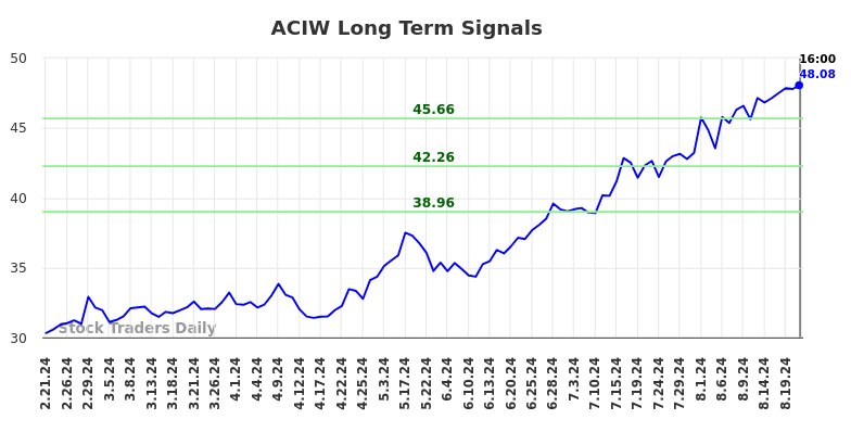 ACIW Long Term Analysis for August 22 2024