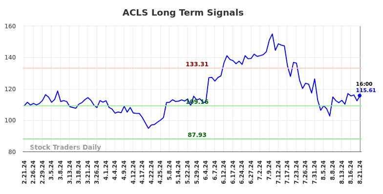 ACLS Long Term Analysis for August 22 2024