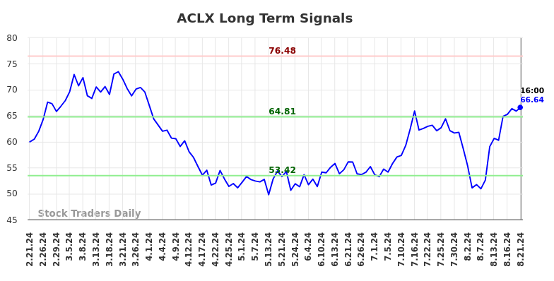 ACLX Long Term Analysis for August 22 2024