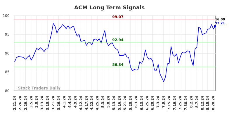 ACM Long Term Analysis for August 22 2024