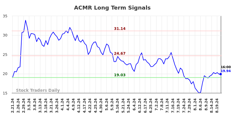 ACMR Long Term Analysis for August 22 2024