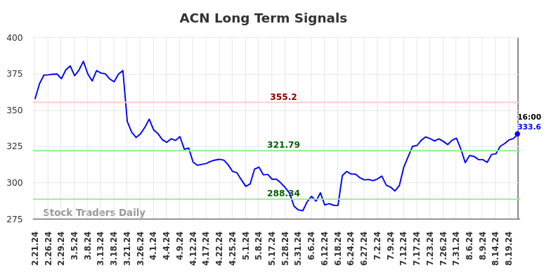 ACN Long Term Analysis for August 22 2024