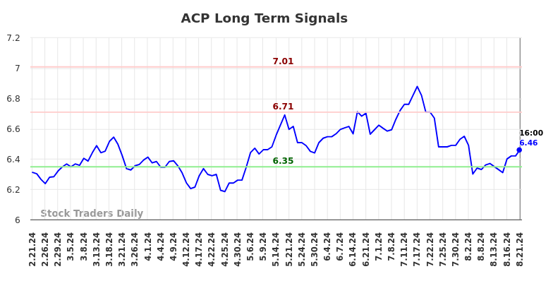 ACP Long Term Analysis for August 22 2024