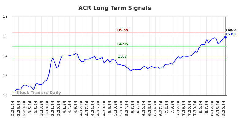 ACR Long Term Analysis for August 22 2024