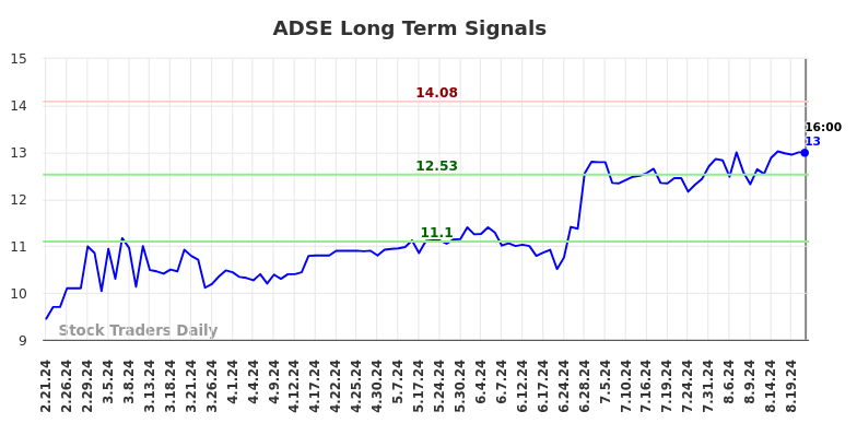 ADSE Long Term Analysis for August 22 2024