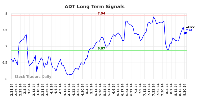 ADT Long Term Analysis for August 22 2024