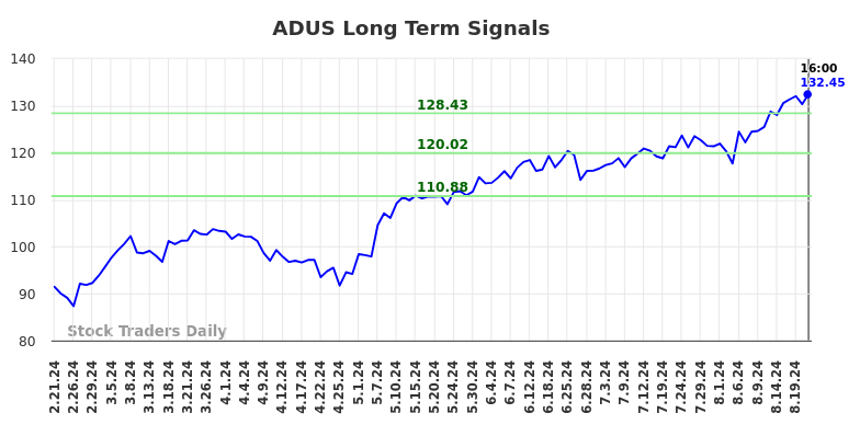 ADUS Long Term Analysis for August 22 2024