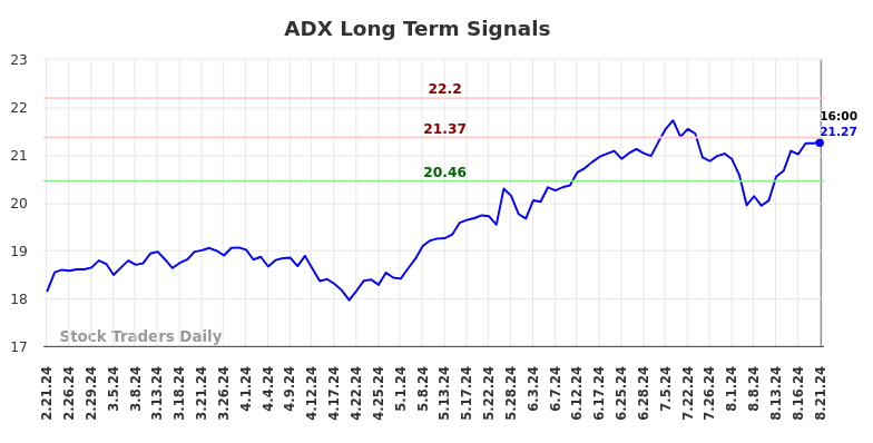 ADX Long Term Analysis for August 22 2024