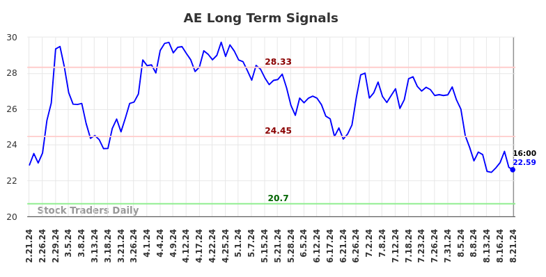 AE Long Term Analysis for August 22 2024