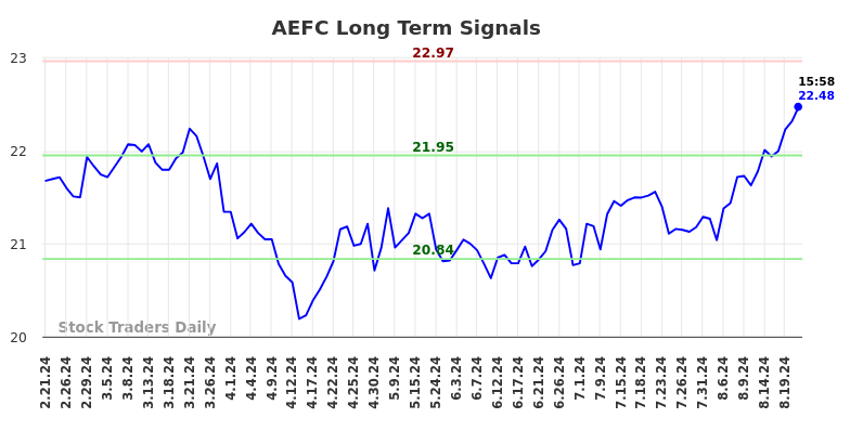 AEFC Long Term Analysis for August 22 2024