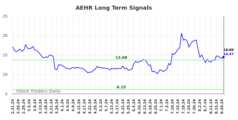 AEHR Long Term Analysis for August 22 2024