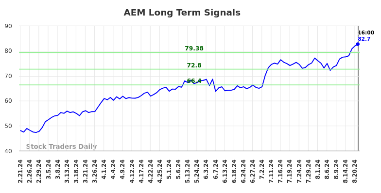 AEM Long Term Analysis for August 22 2024