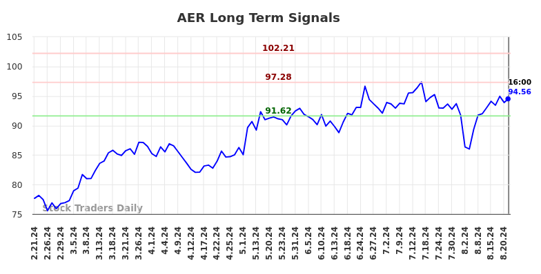 AER Long Term Analysis for August 22 2024