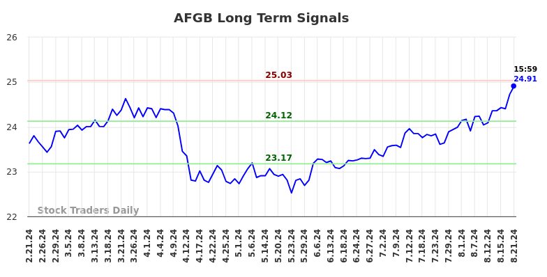 AFGB Long Term Analysis for August 22 2024