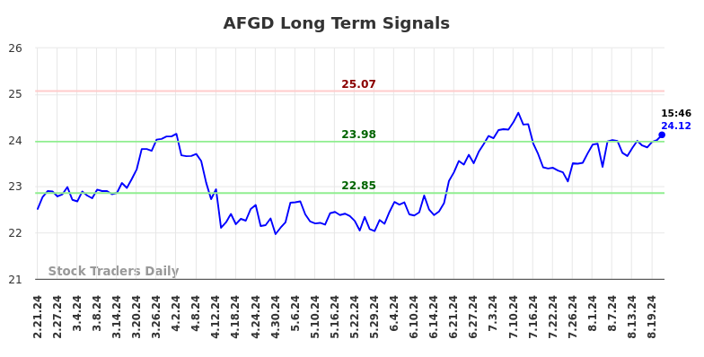 AFGD Long Term Analysis for August 22 2024