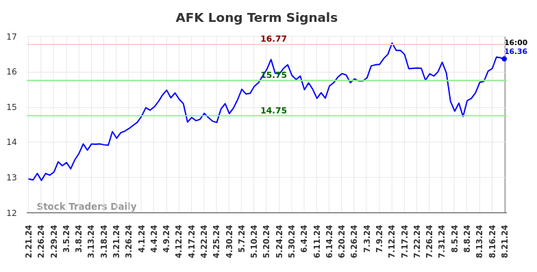 AFK Long Term Analysis for August 22 2024